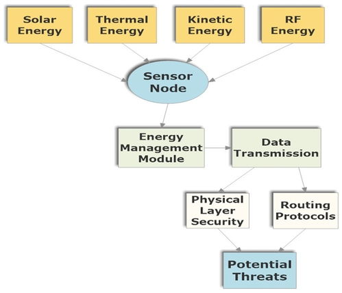 可持續(xù)無(wú)線傳感器網(wǎng)絡(luò)能量收集技術(shù)的進(jìn)展、挑戰(zhàn)與機(jī)遇